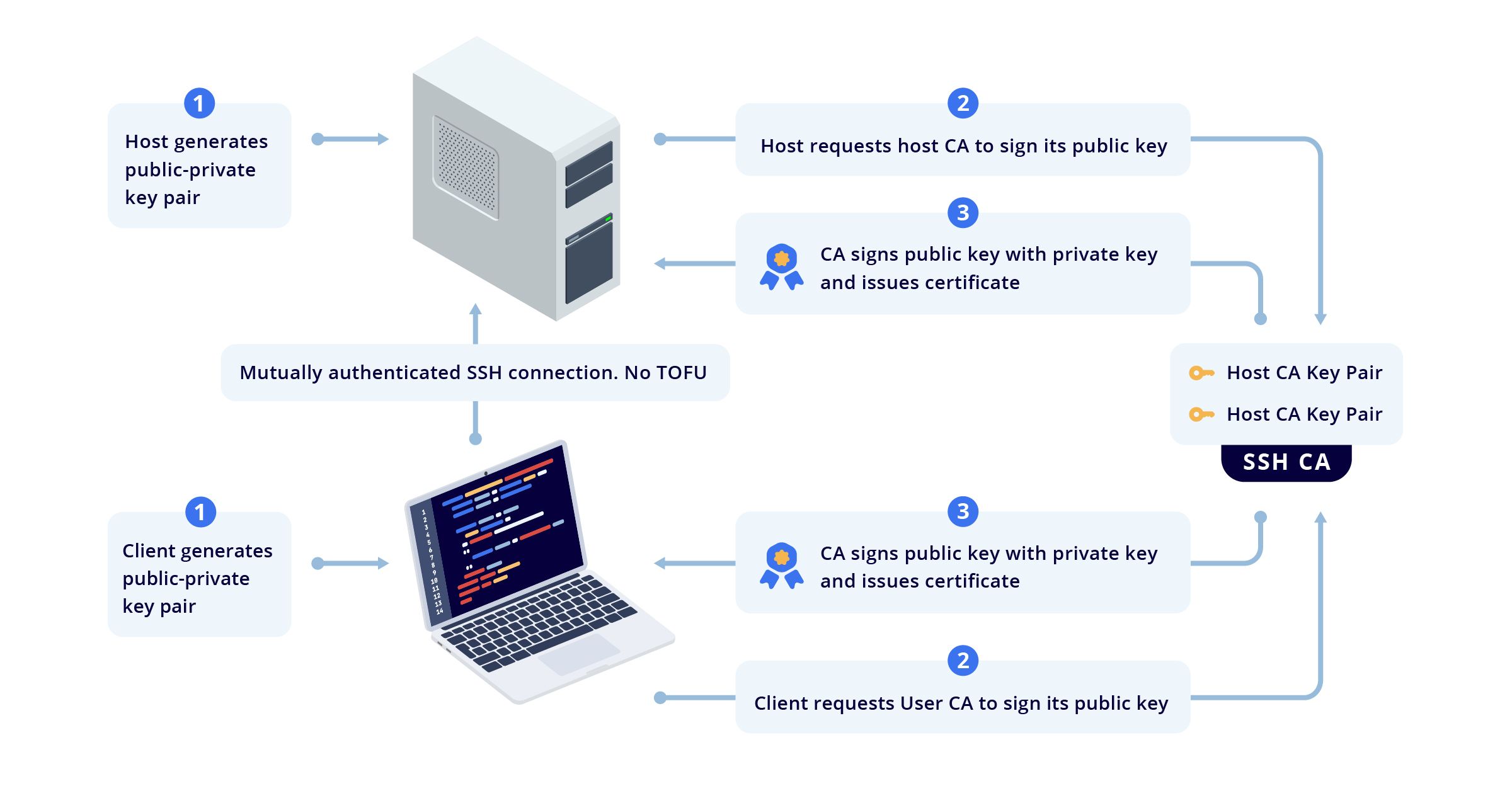 SSH Vs. X.509 Certificates